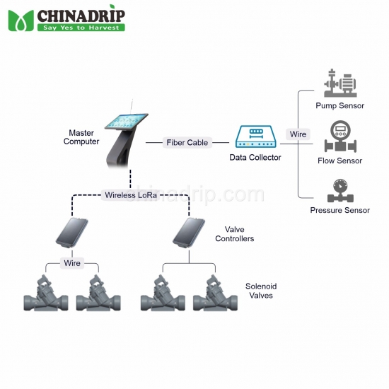 Produsen Cina Wireless Automatic Irrigation Control System for Convenient and Smart Watering Solutions
        
